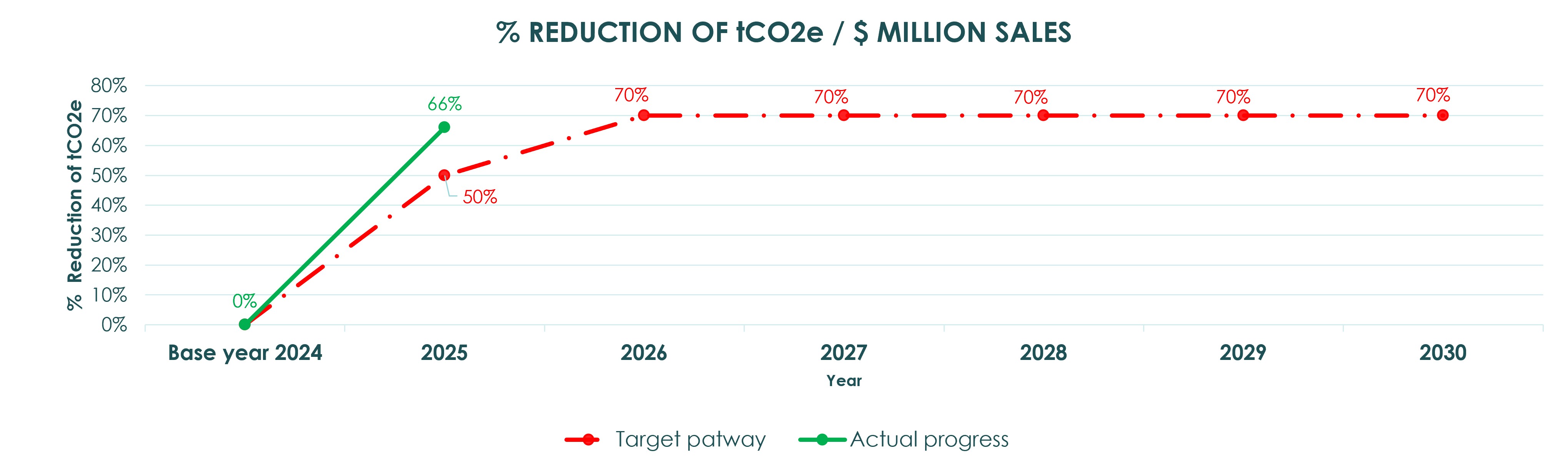 Carbon Reduction Target